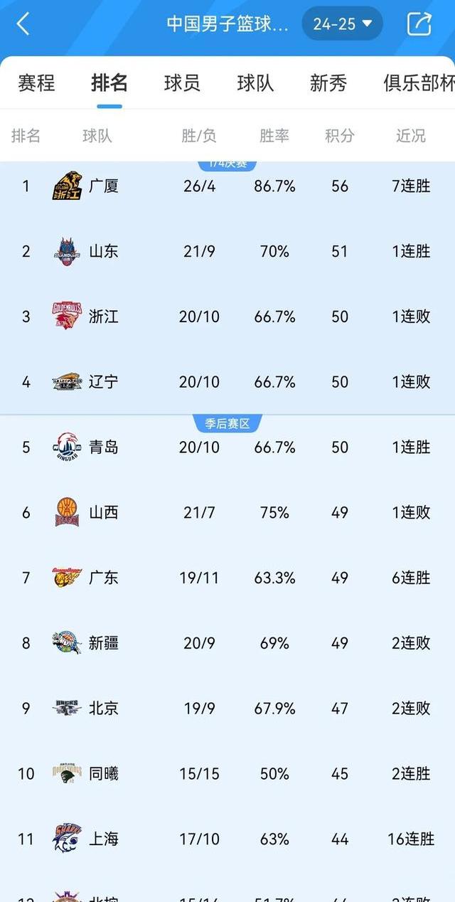 里程碑夜浙江稠州豪取连胜，CBA常规赛清晨刷纪录，态度坚定，资深球员宣示担当的简单介绍